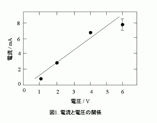 グラフ の 書き方 理科